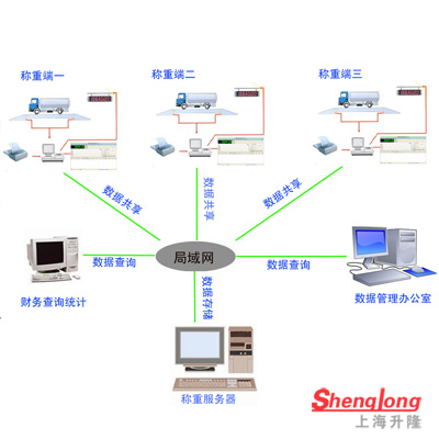 網(wǎng)絡版稱重系統(tǒng)---局域網(wǎng)